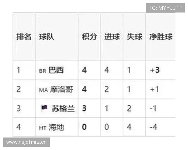 苏格兰0-3巴西：世界杯C组末轮战报